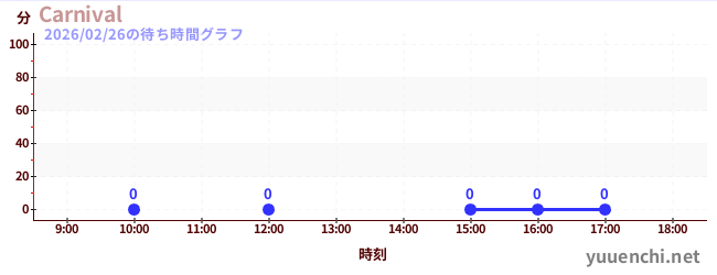 2日前の待ち時間グラフ（Carnival)