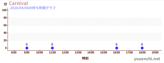 6日前の待ち時間グラフ（Carnival)