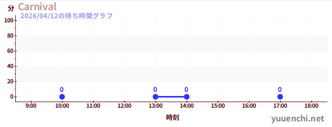 2日前の待ち時間グラフ（Carnival)