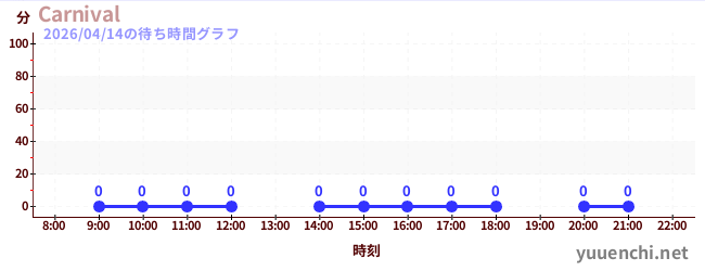 今日のこれまでの待ち時間グラフ（Carnival)