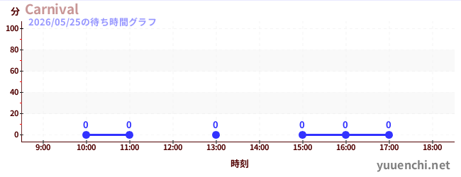 4日前の待ち時間グラフ（Carnival)