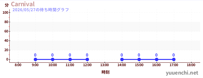 2日前の待ち時間グラフ（Carnival)