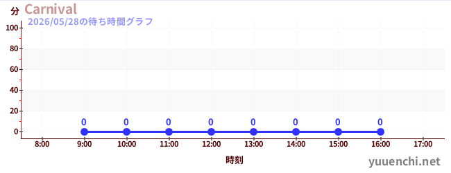 1日前の待ち時間グラフ（Carnival)