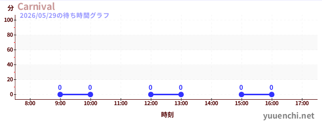 今日のこれまでの待ち時間グラフ（Carnival)