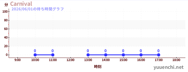 7日前の待ち時間グラフ（Carnival)