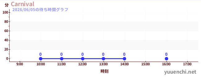 3日前の待ち時間グラフ（Carnival)