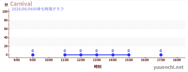2日前の待ち時間グラフ（Carnival)