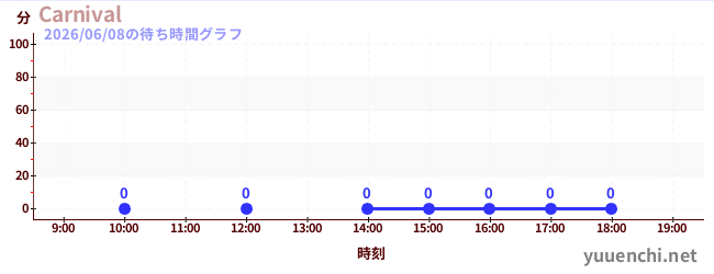 今日のこれまでの待ち時間グラフ（Carnival)