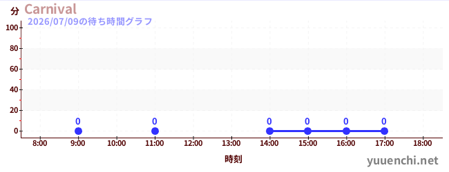 5日前の待ち時間グラフ（Carnival)