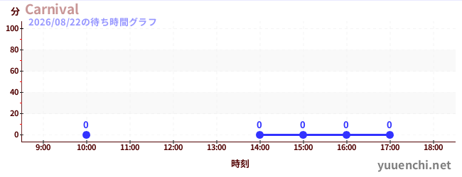 7日前の待ち時間グラフ（Carnival)