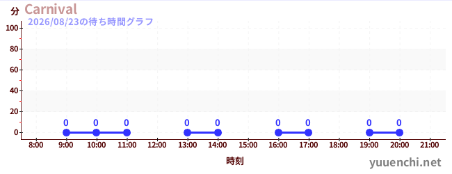 6日前の待ち時間グラフ（Carnival)