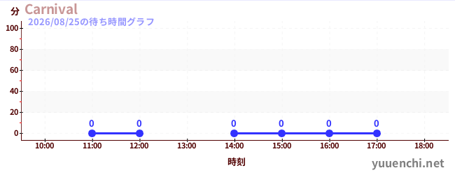 4日前の待ち時間グラフ（Carnival)