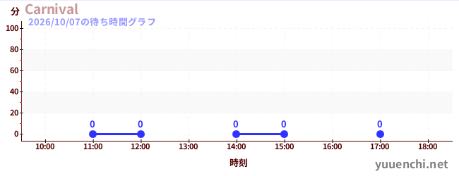 6日前の待ち時間グラフ（Carnival)