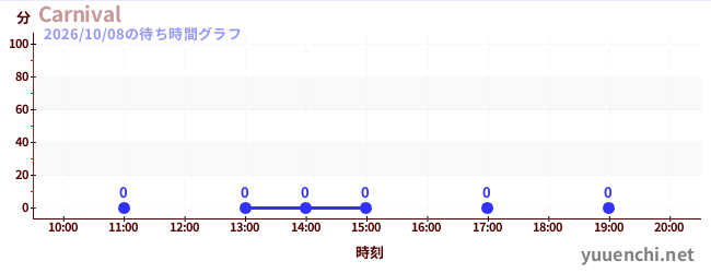 5日前の待ち時間グラフ（Carnival)