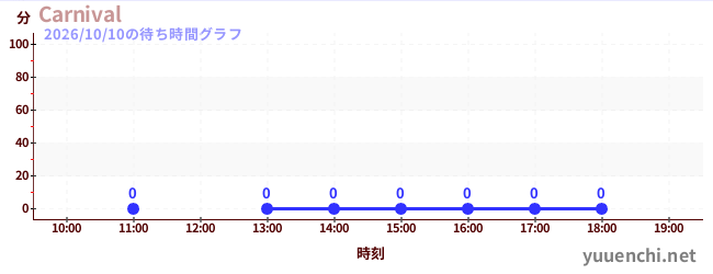 3日前の待ち時間グラフ（Carnival)