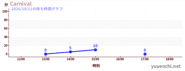 2日前の待ち時間グラフ（Carnival)