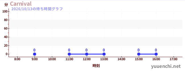 今日のこれまでの待ち時間グラフ（Carnival)