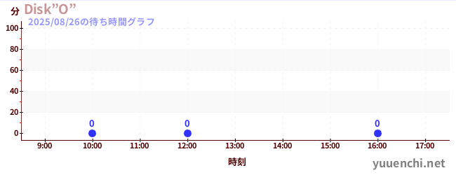 1日前の待ち時間グラフ(Disk”O”)