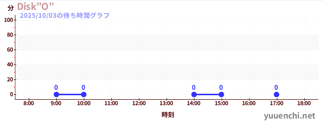 7日前の待ち時間グラフ(Disk”O”)