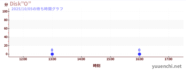 5日前の待ち時間グラフ(Disk”O”)