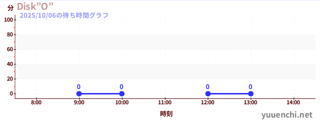 4日前の待ち時間グラフ(Disk”O”)
