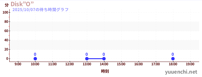 3日前の待ち時間グラフ(Disk”O”)