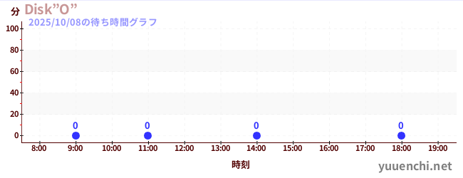 2日前の待ち時間グラフ(Disk”O”)