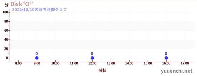 3日前の待ち時間グラフ（Disk”O”)