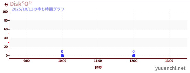 2日前の待ち時間グラフ（Disk”O”)