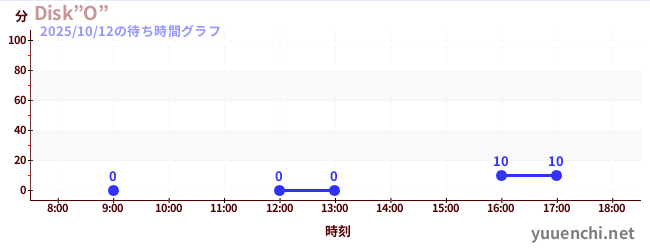 1日前の待ち時間グラフ（Disk”O”)