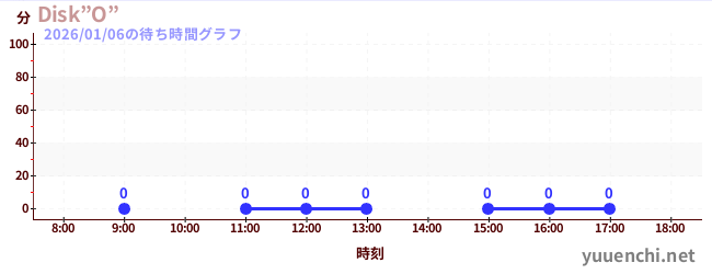 7日前の待ち時間グラフ（Disk”O”)