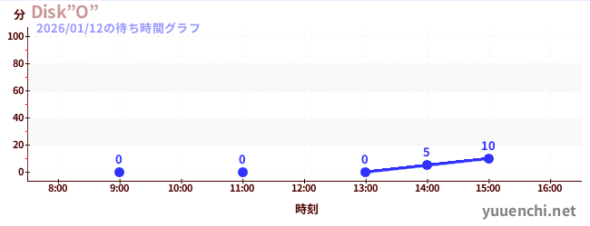 1日前の待ち時間グラフ（Disk”O”)