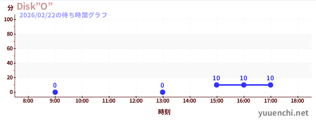 6日前の待ち時間グラフ（Disk”O”)