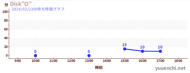 5日前の待ち時間グラフ（Disk”O”)