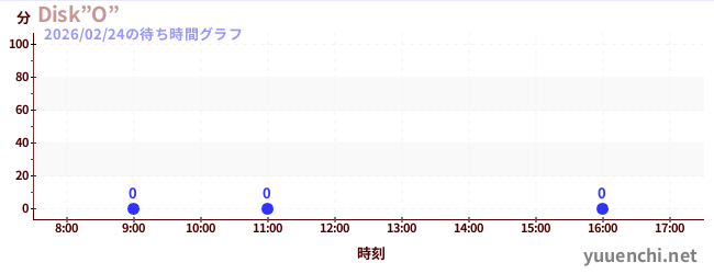 4日前の待ち時間グラフ（Disk”O”)