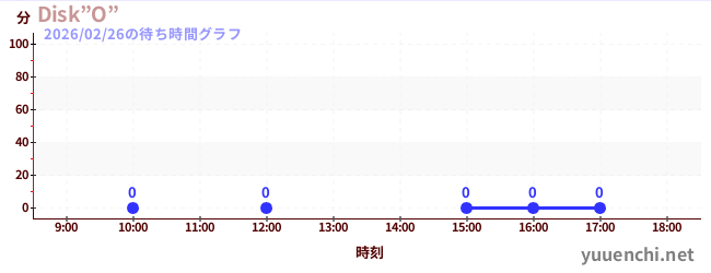 2日前の待ち時間グラフ（Disk”O”)