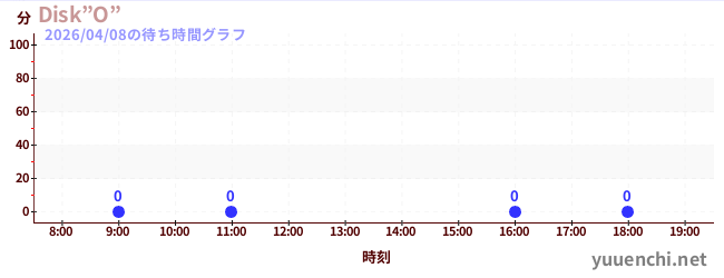 6日前の待ち時間グラフ（Disk”O”)