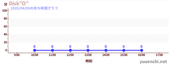 5日前の待ち時間グラフ（Disk”O”)