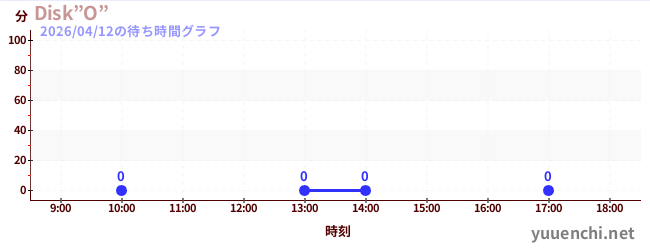 2日前の待ち時間グラフ（Disk”O”)