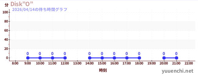 今日のこれまでの待ち時間グラフ（Disk”O”)
