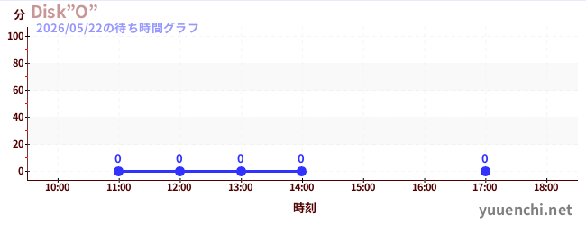 7日前の待ち時間グラフ（Disk”O”)