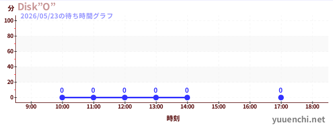 6日前の待ち時間グラフ（Disk”O”)