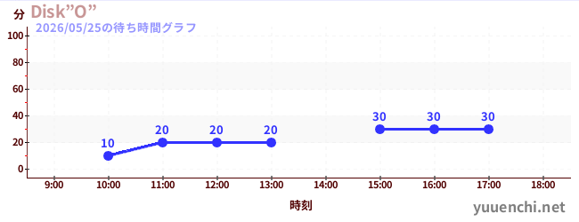 4日前の待ち時間グラフ（Disk”O”)