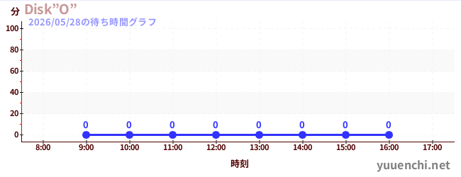 1日前の待ち時間グラフ（Disk”O”)