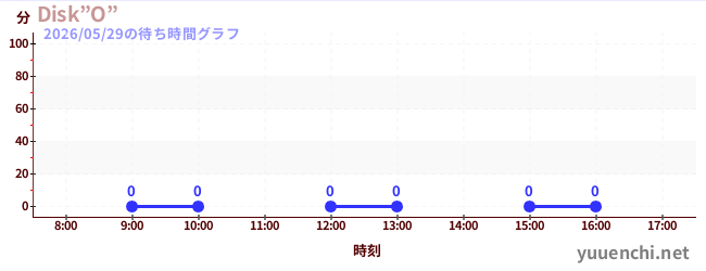 今日のこれまでの待ち時間グラフ（Disk”O”)