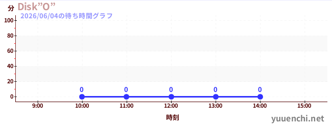 4日前の待ち時間グラフ（Disk”O”)