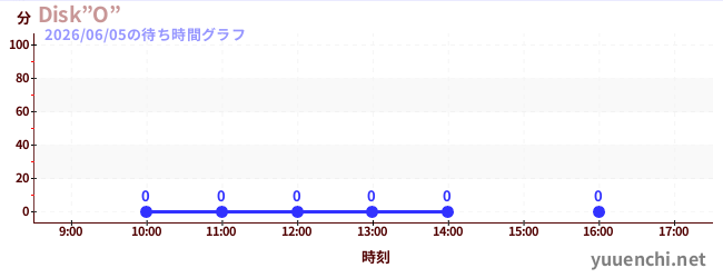 3日前の待ち時間グラフ（Disk”O”)