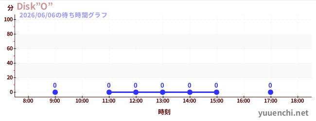 2日前の待ち時間グラフ（Disk”O”)