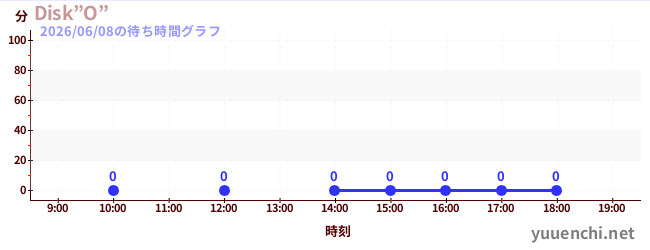 今日のこれまでの待ち時間グラフ（Disk”O”)