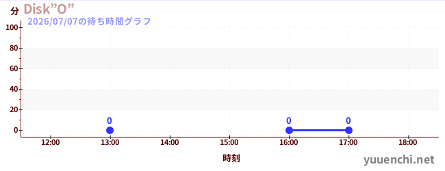 7日前の待ち時間グラフ（Disk”O”)